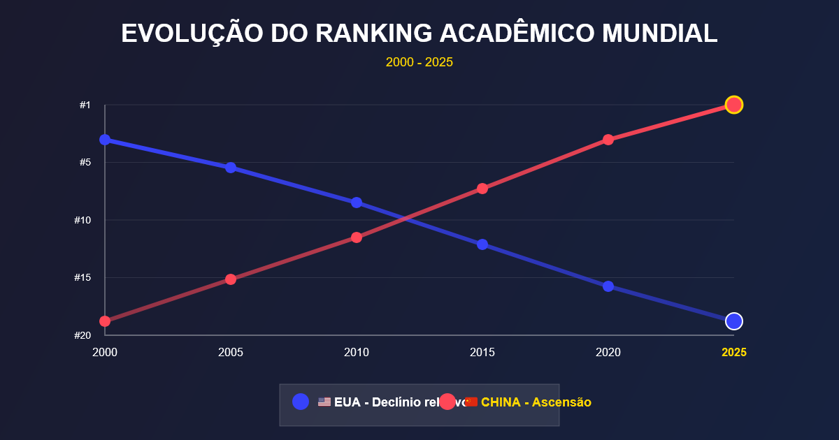 Evolução do Ranking Acadêmico Mundial - China vs EUA (2010-2026)