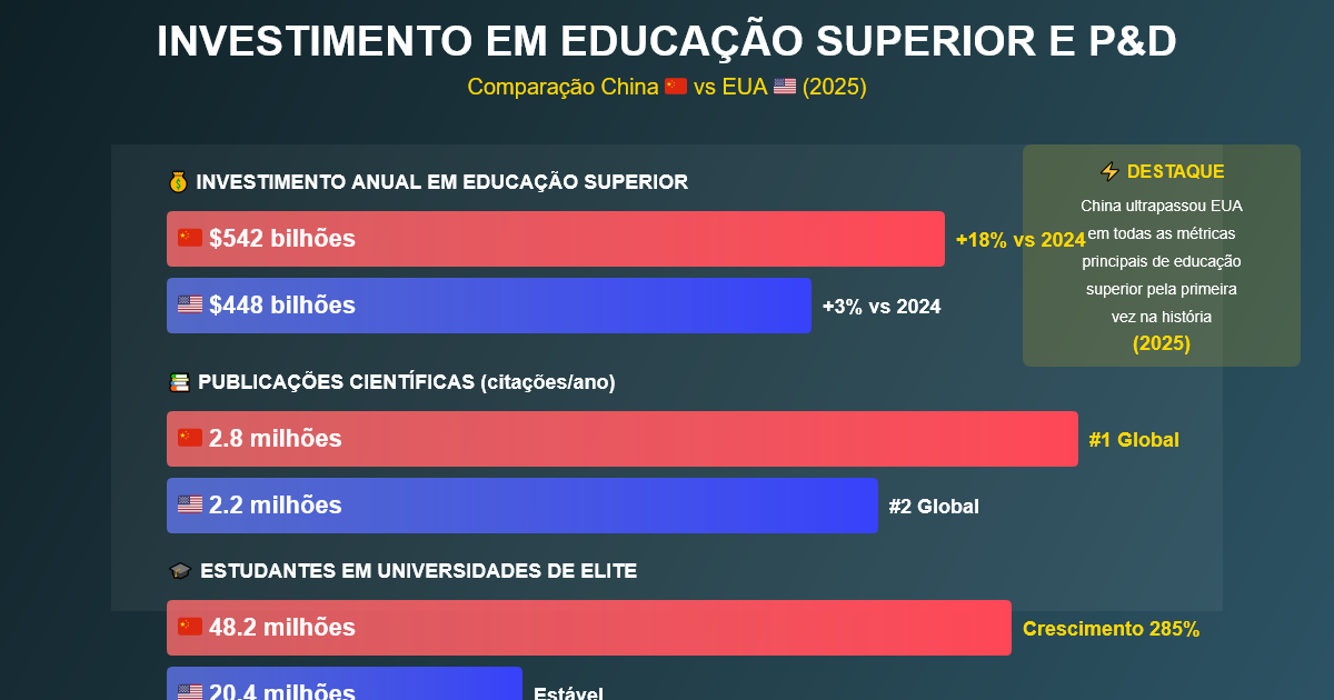 Evolução do Investimento em Educação Superior - China vs EUA